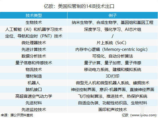 又唱一出空城计还是胸有（yǒu）成竹？美国限制14类（lèi）技术出口